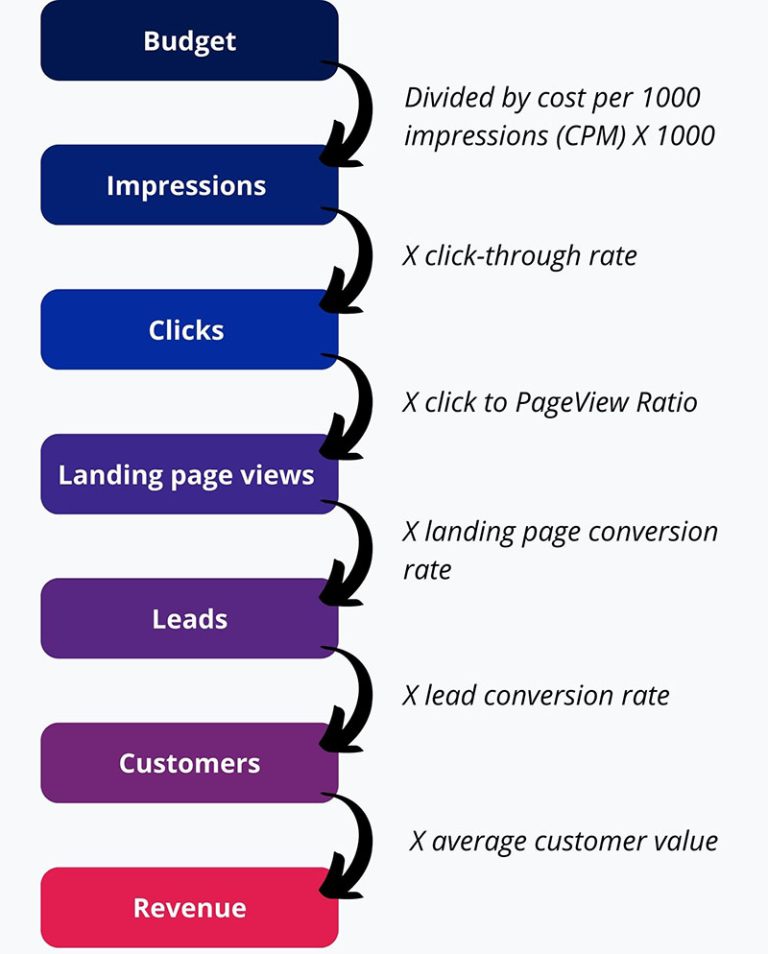 Facebook Ads cost Australia A complete guide [2023]